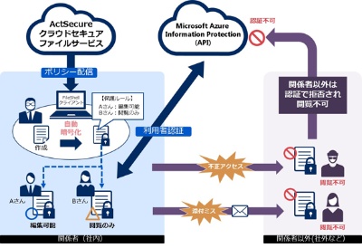 ActSecureクラウドセキュアファイルサービスの概要