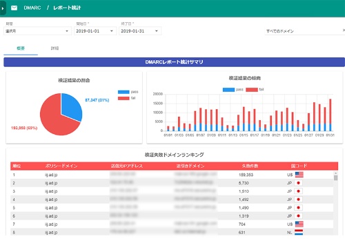 Drarcレポート機能搭載のクラウド型メールセキュリティサービス 日経クロステック Active