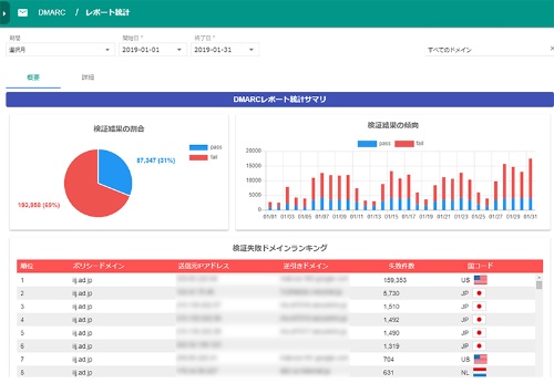 DMARCレポートを可視化した統計画面のイメージ