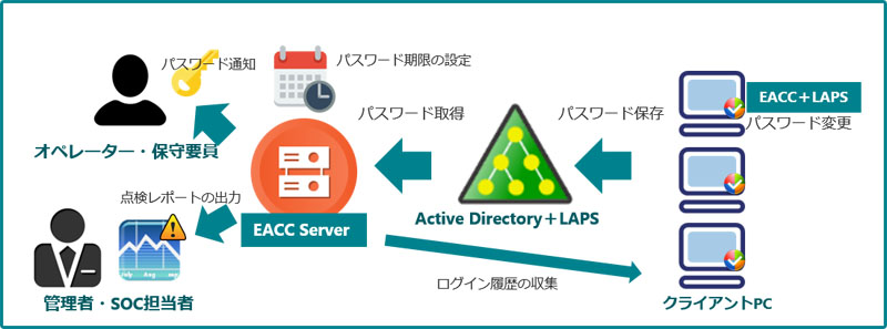 Windows 10クライアントのローカル管理者アカウント用管理ソフト 日経クロステック Active