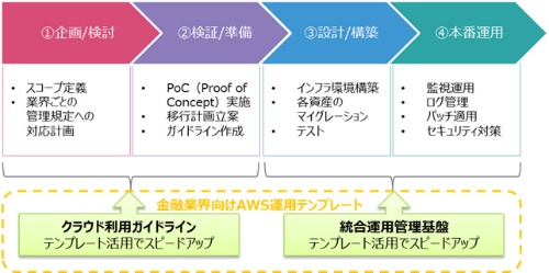 金融業界向けのawsシステム設定テンプレート 日経クロステック Active 金融業界向けのawsシステム設定テンプレート 日経クロステック Active