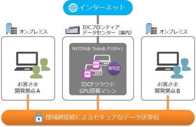 IDCFクラウド GPU BOOSTタイプの概要