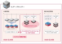IIJ GIOコンポーネントサービス データベースアドオン インメモリプラットフォーム for SAP HANAの概要（出典：インターネットイニシアティブ）