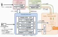 CloudConductorの全体構成図（出典：TIS）