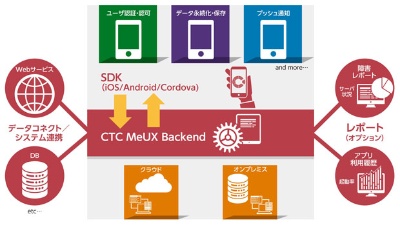 CTC MeUX Backendの概要
