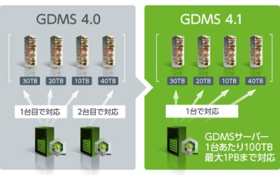 GDMS 4.1 Enterpriseの概要