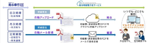 OMSS＋給与明細電子化サービスの利用イメージ