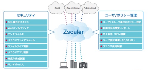 Global Web Security Zscaler ZIAの概要