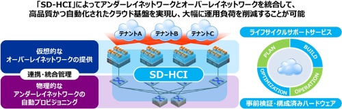 SD-HCIの主要機能であるデータセンター向けネットワーク機能