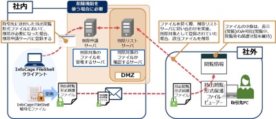 ファイルの社外持ち出しが可能なファイル自動暗号化ソフト 製品 サービス 日経 Xtech Active