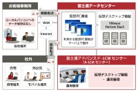 FUJITSU Managed Infrastructure Service仮想デスクトップサービスV-DaaSの概要