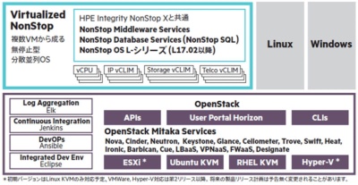 HPE Virtualized NonStopの概要