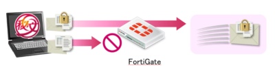 FortiGateの秘文連携機能の概要