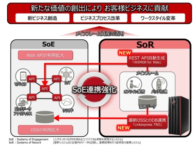 メインフレームを用いたSoR（Systems of Record）システムをSoE（System of Engagement）システムと連携させるイメージ