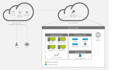 Citrix XenDesktop Essentials Service/Citrix XenApp Essentials Serviceの概要