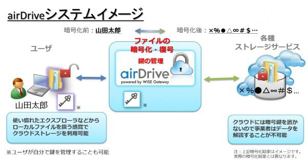 airDriveの概要（出典：エアー）