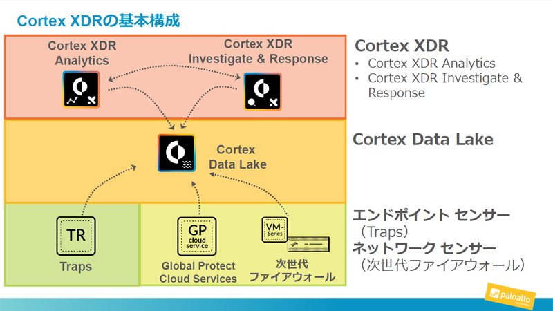 Cortexの構成要素。エンドポイント（Traps）、ネットワーク（次世代ファイアウォール機器）、クラウドサービスのそれぞれからログデータを収集して正規化し、Cortex Data Lakeに保管する。ログを分析して不正な攻撃を検知・対処するアプリケーションとしてCortex XDRを提供する