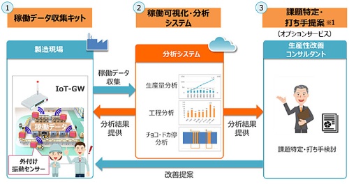製造現場の生産性を可視化して改善するiotサービス 製品 サービス 日経クロステック Active