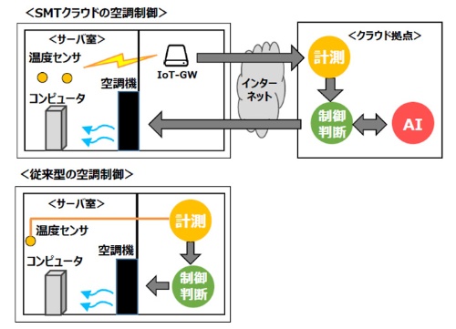 SMT（Smart Management Technology）クラウドの概要