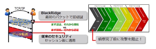 BlackRidge TACの概要。TCPヘッダーのシーケンス番号フィールドに独自のIDトークンを埋め込んで認証する