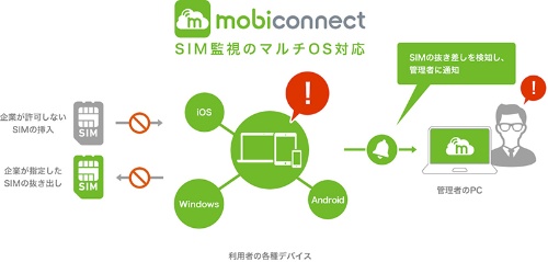 SIM監視機能をWindows/iOS/Androidで利用できるようにした