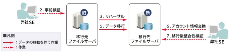 Windowsファイルサーバーのデータ移行サービス 日経クロステック Active