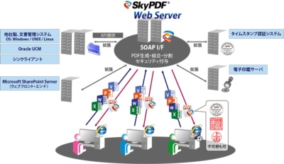 SkyPDF Web Server 7の概要（SOAP連携）
