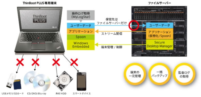 シンクラ端末の代替を狙ったセキュアなpc端末 日経クロステック Active