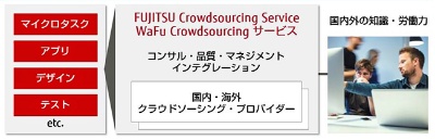 FUJITSU Crowdsourcing Service WaFu Crowdsourcingの概要