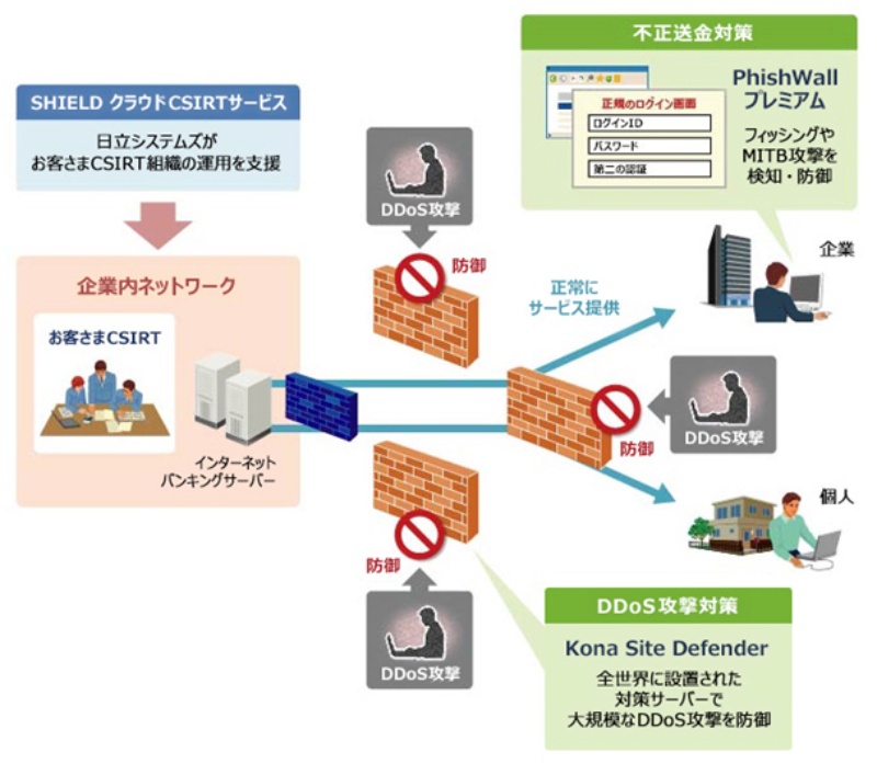 金融機関のwebサイトを攻撃から守る統合サービス 日経クロステック Active