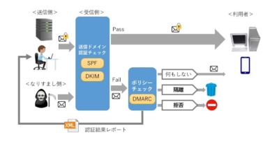 送信ドメイン認証とDMARCの仕組み