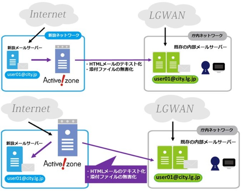 添付ファイルを削除するメール無害化ゲートウエイソフト 日経クロステック Active
