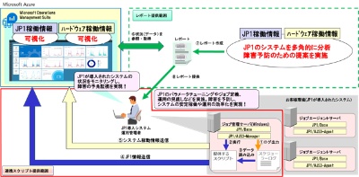 JP1導入企業向けジョブ管理運用改善レポートサービスの概要