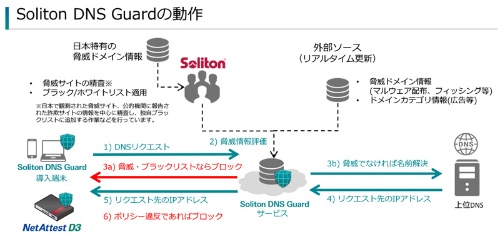 危険なサイトへのアクセスをdnsでブロックするクラウドサービス 日経クロステック Active