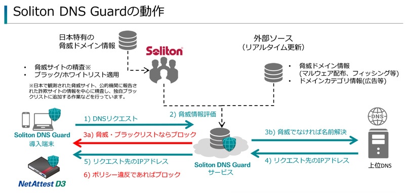 危険なサイトへのアクセスをdnsでブロックするクラウドサービス 日経クロステック Active