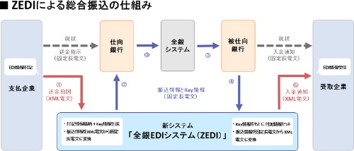 全銀ediにより入金消込処理を効率化できるediソフト 日経クロステック Active