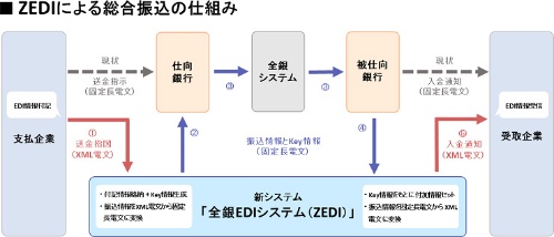 全銀EDIシステム（ZEDI）の概要