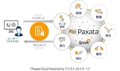 Paxata Cloud Powered by アシストの概要