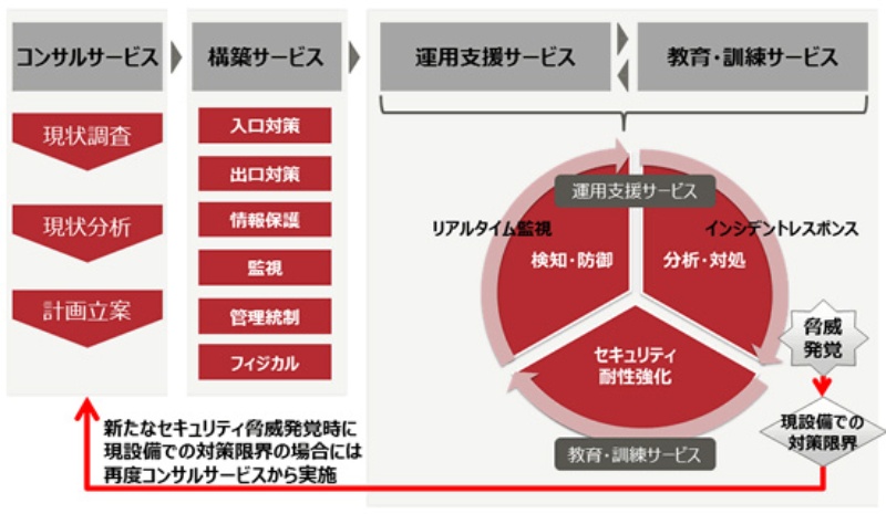 標的型攻撃への対策サービスを体系化 日経クロステック Active