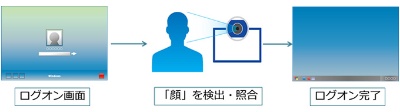 SmartOn ID顔認証オプションの利用イメージ
