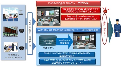 NEC Advanced Analytics - RAPID機械学習（画像解析 V2.1）の概要