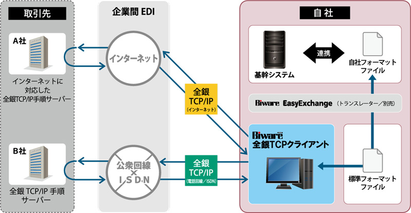 機能 Biware 全銀tcpクライアント インターコム