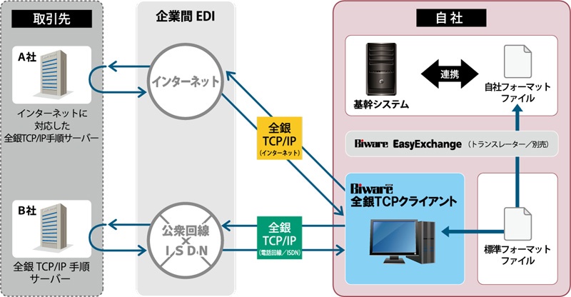 機能 Biware 全銀tcpクライアント インターコム