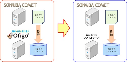 SONOBA COMETの新版では既存のWindowsファイルサーバーに会議資料を保管できる
