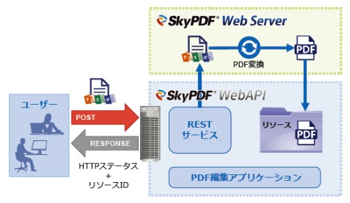 SkyPDF WebAPIとSkyPDF Web Server（PDF変換ソフト）を連携させると、Office文書などのファイルをREST API経由でPDF形式に変換できる