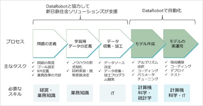 機械学習を自動化して予測モデルを自動生成するソフト 日経クロステック Active 機械学習を自動化して予測モデルを自動生成するソフト 日経クロステック Active