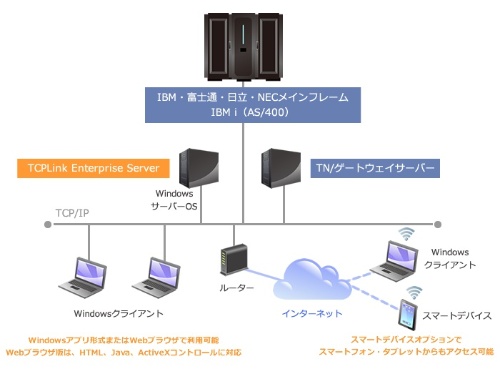 各社のメインフレームやオフコンにアクセスできるwebアプリケーション型端末エミュレータ 日経クロステック Active