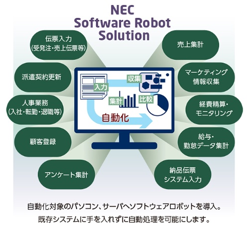 NEC Software Robot Solutionの概要