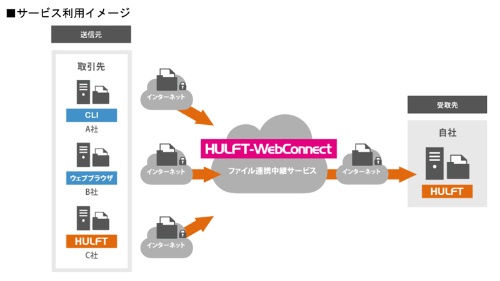 WebブラウザからHULFTにデータを転送できる