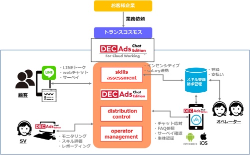 DECAds Chat Edition for Cloud Workingの概要